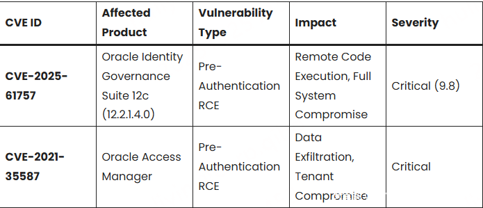 美国CISA发布警告：Oracle身份管理器中的远程代码执行漏洞正遭攻击者积极利用